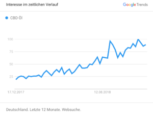 CBD Öl voll im Trend